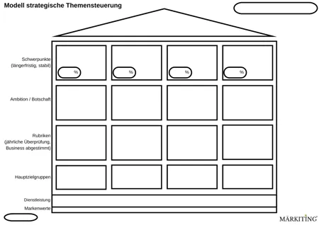 Modell strategische Themensteuerung